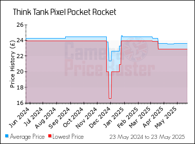 Best Price History for the Think Tank Pixel Pocket Rocket